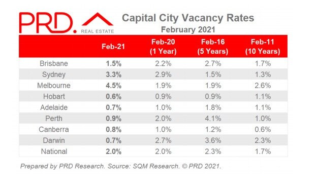 Capital City Vacancy Rates 2021. Picture: PRD