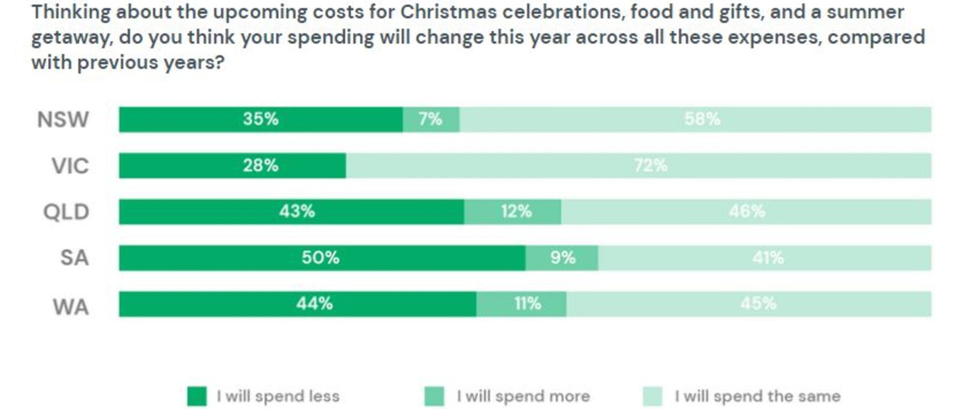 Covid survey: Aussies planning to spend less this Christmas | The Courier Mail