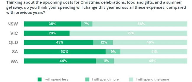 What people are planning on spending on Christmas in 2020 compared with previous years, according to the study.