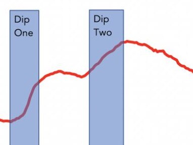 Unemployment in the EU during their double dip recession.