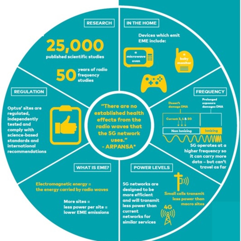 Some of the facts about 5G technology. Picture: Optus