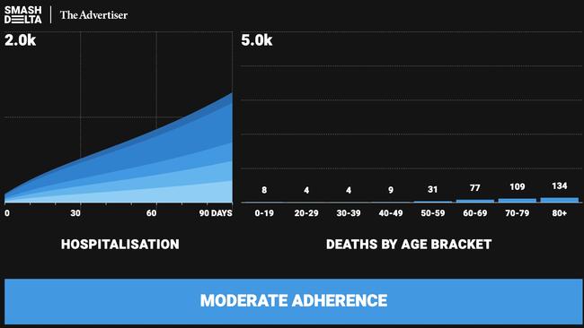 Modelling of COVID-19 hospitalisations and deaths under mild adherence to social distancing. Picture: Smash Delta.