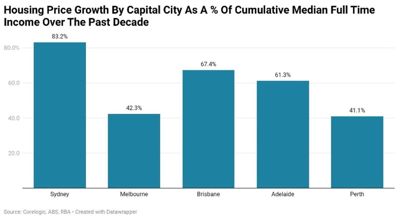 Over the past decade, the housing prices in the nation’s five biggest capital cities have soared.