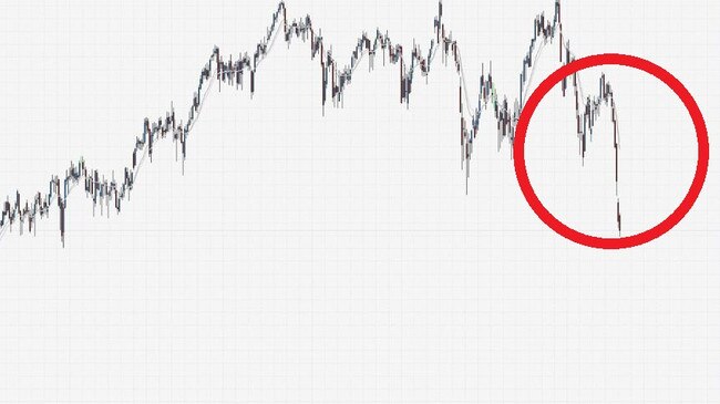 Rising inflation in the US has sent shockwaves through the ASX which has seen big losses this week.