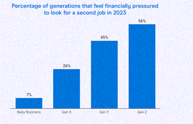 Percentage of generations that feel financially pressured to look for a second job. Picture: Finder