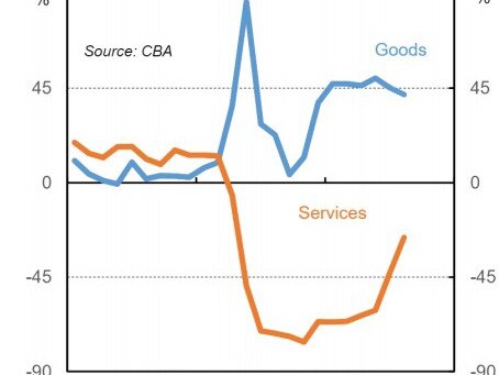 Commonwealth Bank data on spending during the week of 12 June 2020