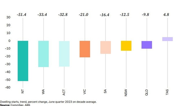 CommSec State of the States Report, October 2023, Tasmania. Picture: CommSec