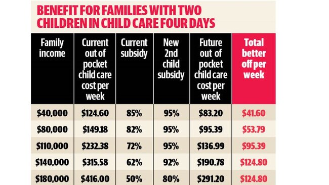 Graphic explaining how the reforms will benefit families with two children.