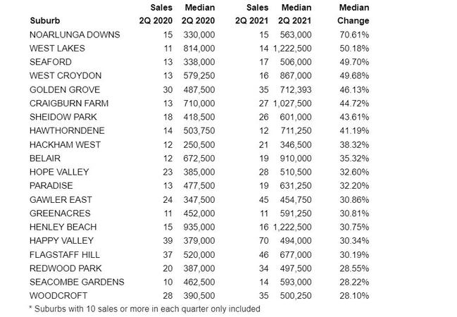 Top 20 suburbs for price increases.