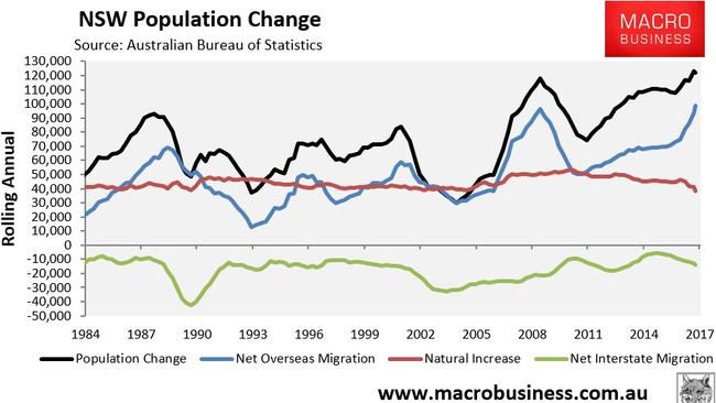 Sydney’s population is being displaced.
