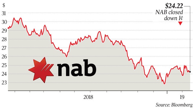 NAB closed down 1 cent at $24.22