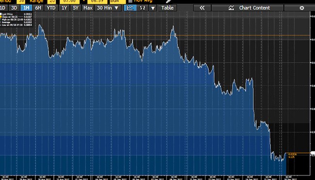 Source: Bloomberg.