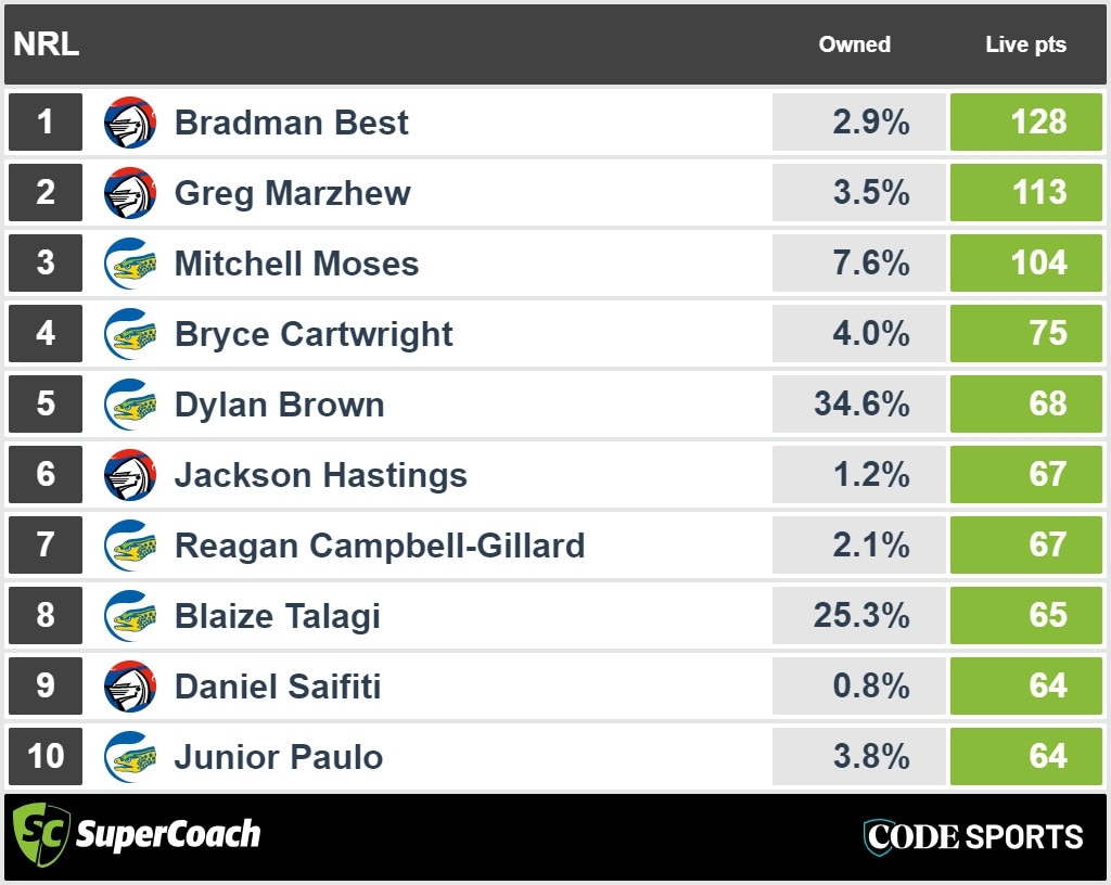 Knights vs Eels FT SuperCoach points.