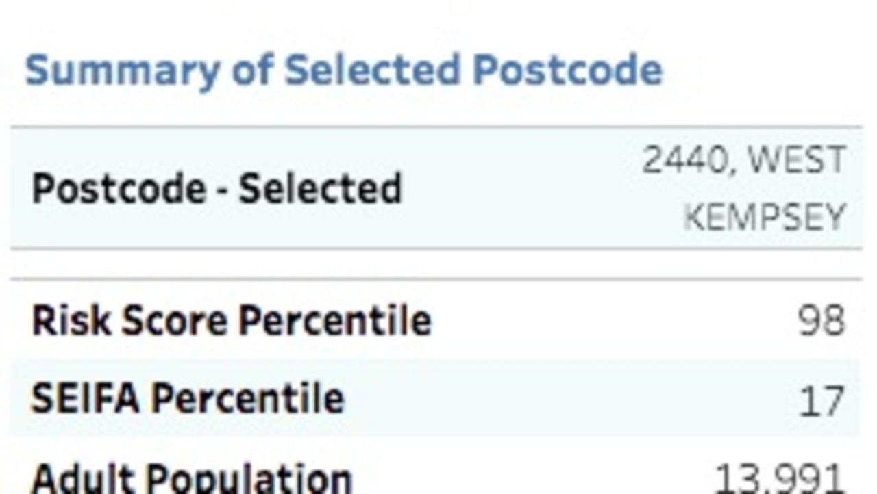 Kempsey has a high risk percentile score, so its population are more vulnerable as lockdown restrictions ease.