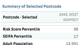 Kempsey has a high risk percentile score, so its population are more vulnerable as lockdown restrictions ease.