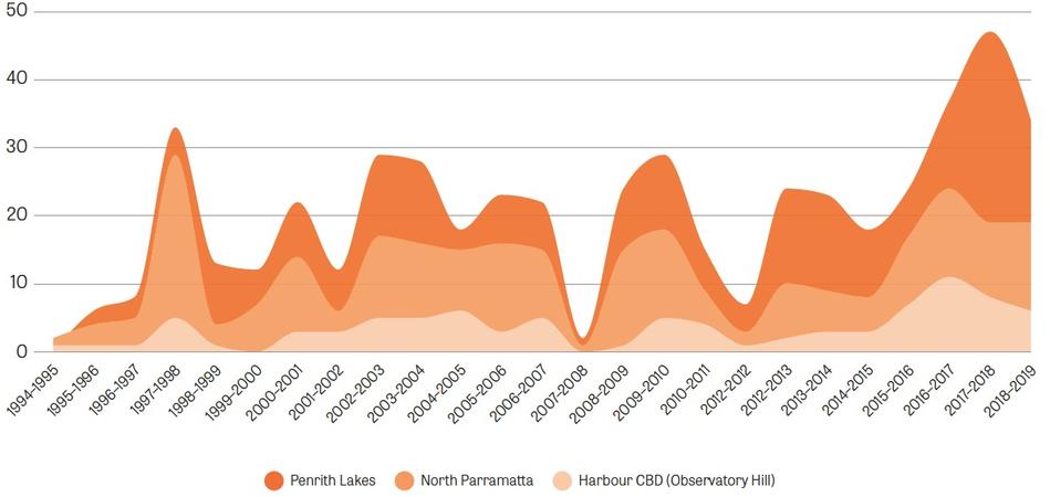 This graph tracks the number of days over 35C for three major Sydney regions. Picture: Greater Sydney Commission, 2019