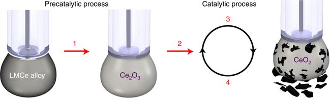 Schematic of the catalytic process: the proposed process is based on operando Raman measurements. It includes pre-catalytic reactions and the catalytic cycle for the CO2 reduction to amorphous carbon sheets.