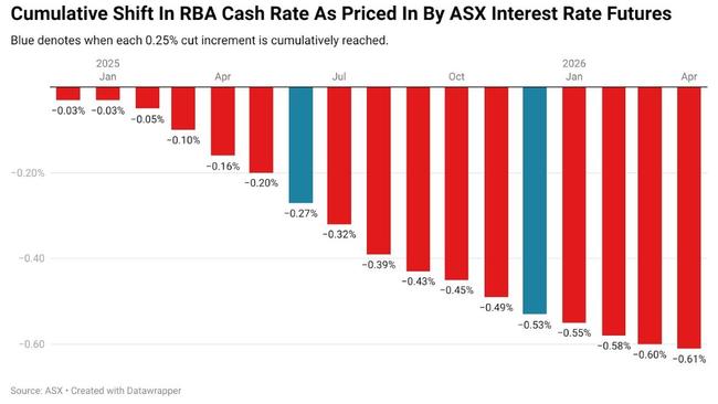 As of the latest market close, a rate cut isn’t priced in until June.