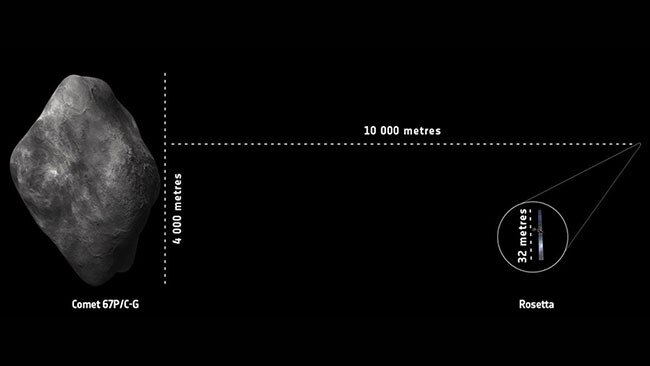 A matter of scale ... 400,000,000km from Earth, the 32m Rosetta space probe — at a distance of 10km from Comet 67P/C-G — will soon land a 1m square landing probe, Philae”, on the compet’s surface. Picture: ESA