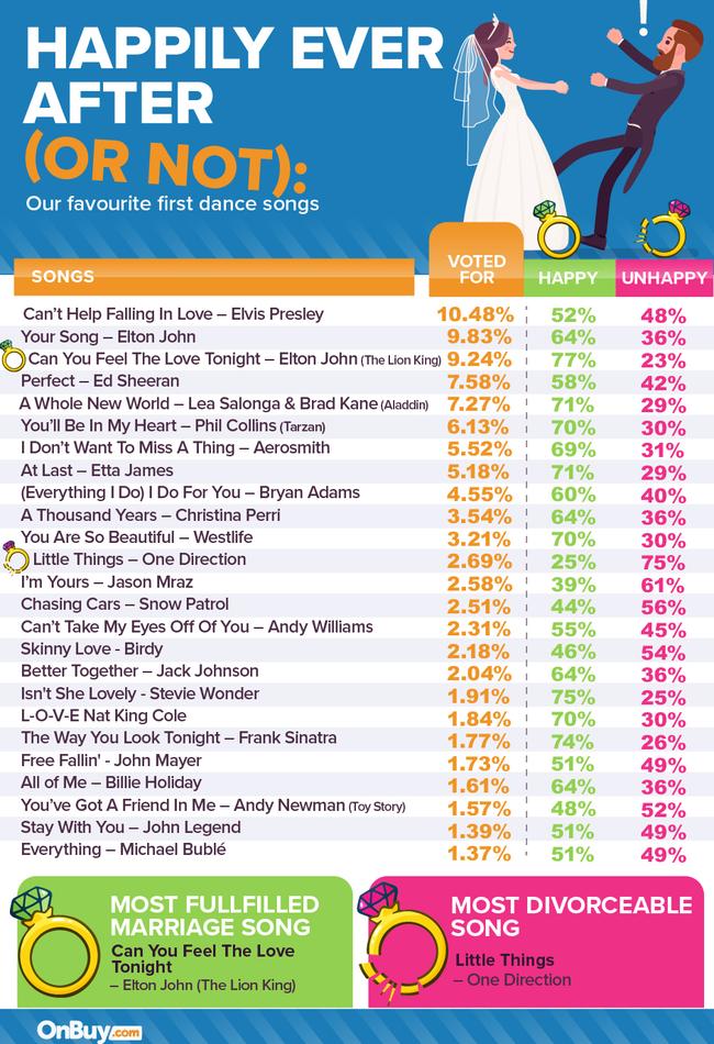 Our Favourite First Dance Songs - survey by OnBuy.com