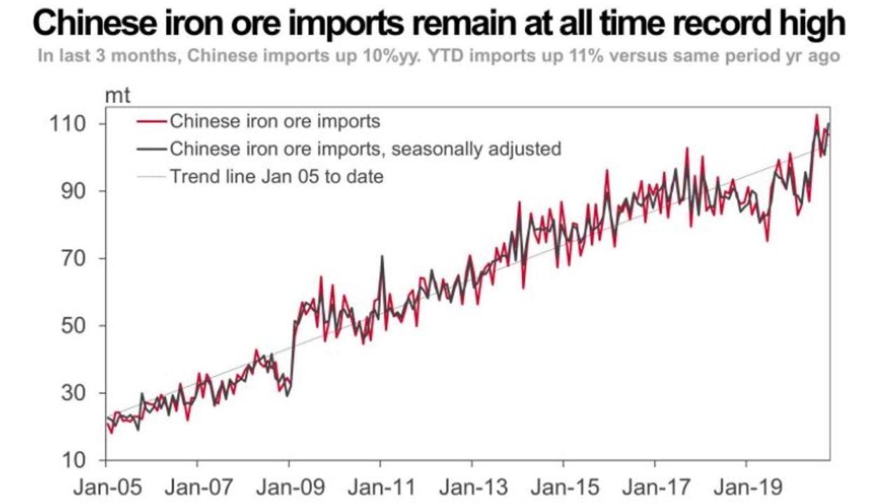 The hunger for iron ore in China will be boosting the Australian economy. Source: Westpac.