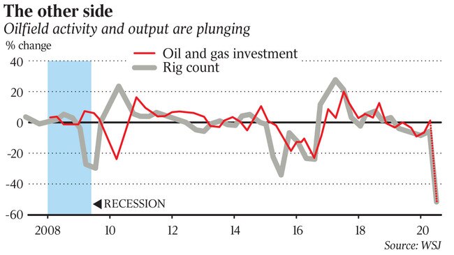 Oilfield activity and output are plunging