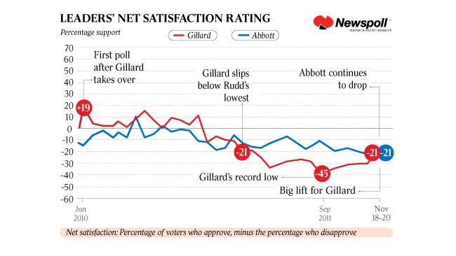 Leaders net satisfaction ratings