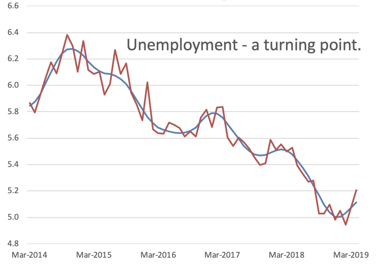 Unemployment at a turning point. Picture: Supplied. Source: Supplied.