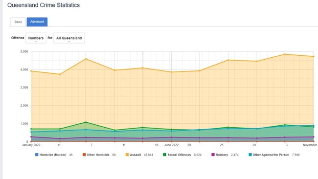 Queensland Police crime statistics for Queensland from January to November 2022, show 45 homicide offences registered; 46,644 assaults; 8524 sexual assaults; and 2474 robberies. GRAPH: Courtesy QPS