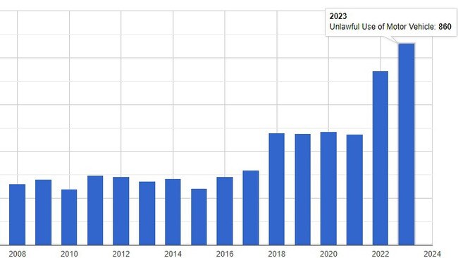 QPS data shows there were 860 unlawful use of motor vehicle offences in 2023 in Wide Bay Burnett, the highest number on record.