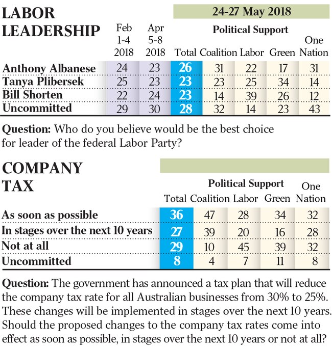 Newspoll edit tax labor leadership