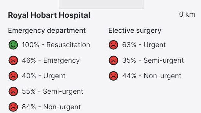 Royal Hobart Hospital's percentage of patients seen within the clinically recommended time-frame, taken from the from the AMA's 'hospital logjam finder'. Picture: AMA