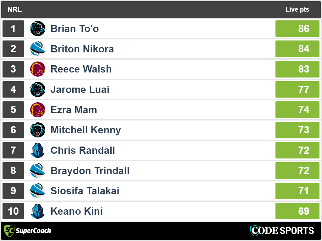 Top SuperCoach score from Friday Night Footy