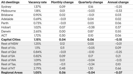 Rental vacancy rates December 2023. Source: PropTrack