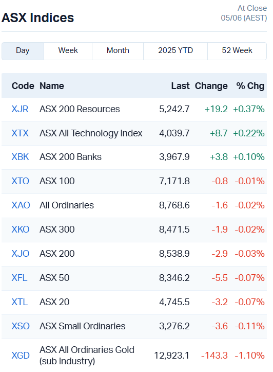 Source: Market Index