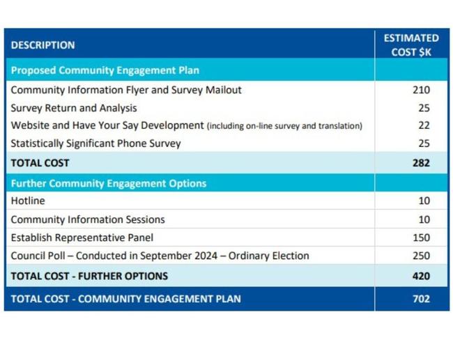 Community consultation costs for the proposed Canterbury-Bankstown demerger. Council has the ability to put the business case directly to the Office of Local Government without any of these costs. Picture: Canterbury-Bankstown Council