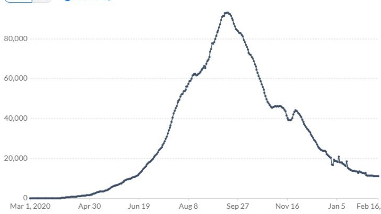 The daily number of new cases in India began to plummet in September. Picture: OurWorldinData