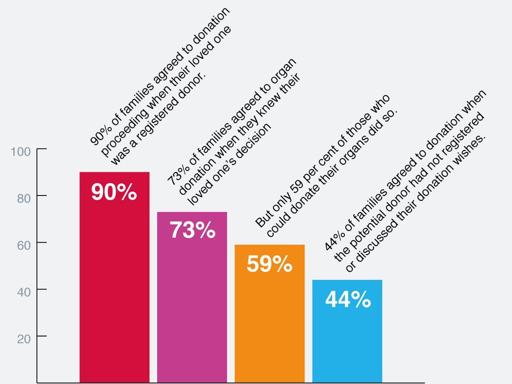 Organ donation consent rates.