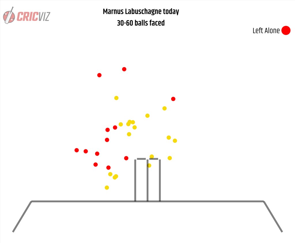 Marnus Labuschagne’s balls 30-60 in the first innings.