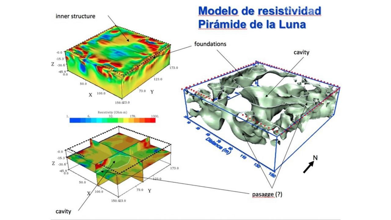 Models generated by studying of electrical resistance in the subsoil of the Pyramid of the Moon. Picture: Institute of Geophysics of the UNAM