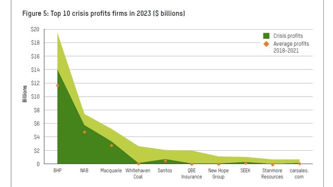 Top 10 crisis profits firms in 2023 ($ billions). Picture: Oxfam