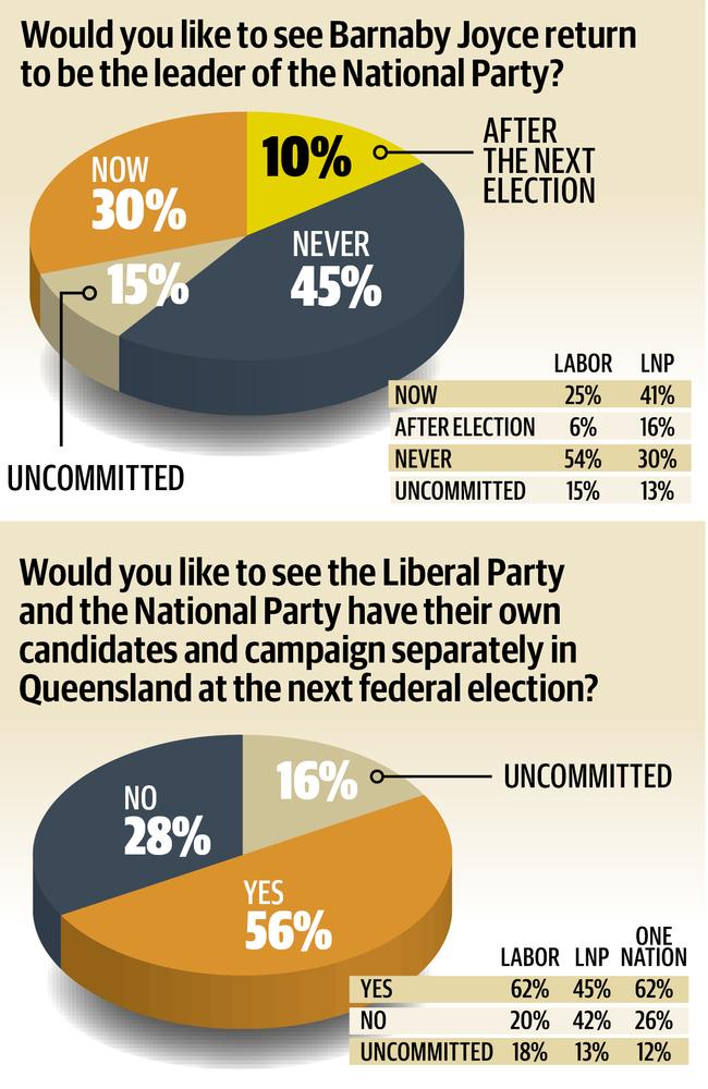 Data source: YouGov Galaxy/The Courier-Mail