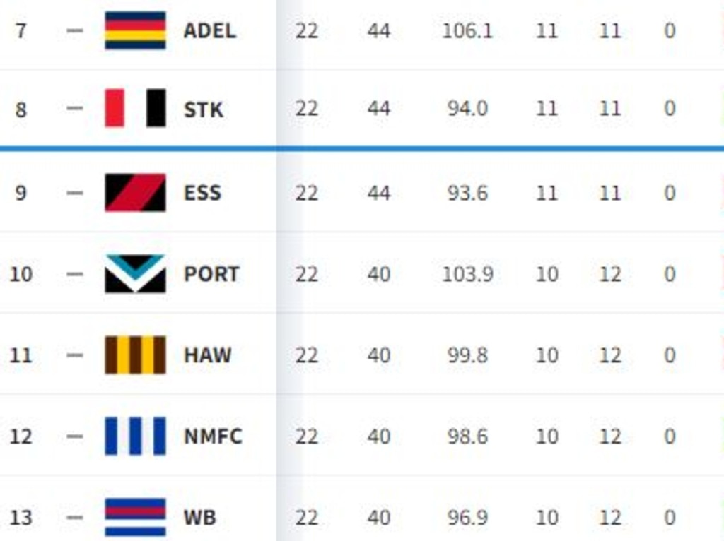 AFL ladder predictor, fixture What your club must do to make finals