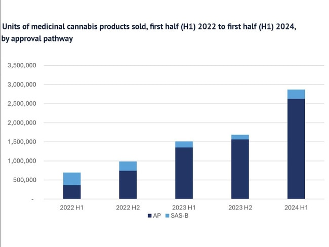 Medical cannabis sales 2022-24 under both approvals pathways. Source: Penington Institute