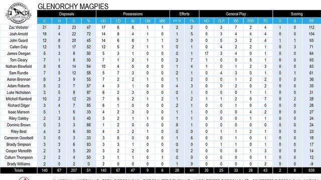 GLENORCHY MAGPIES PLAYER STATS R12