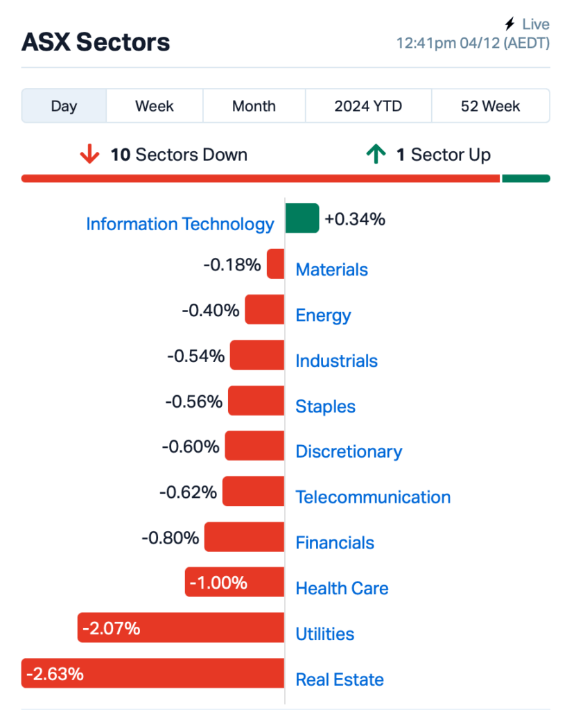 Source: Market Index