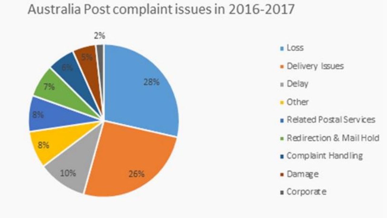 The breakdown of complaints about Australia Post to the Commonwealth Ombudsman.