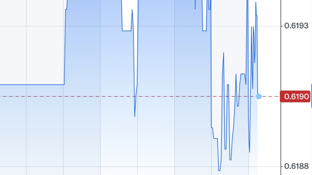 The Aussie dollar briefly slipped below covid levels during Tuesday morning’s trading. picture Yahoo finance