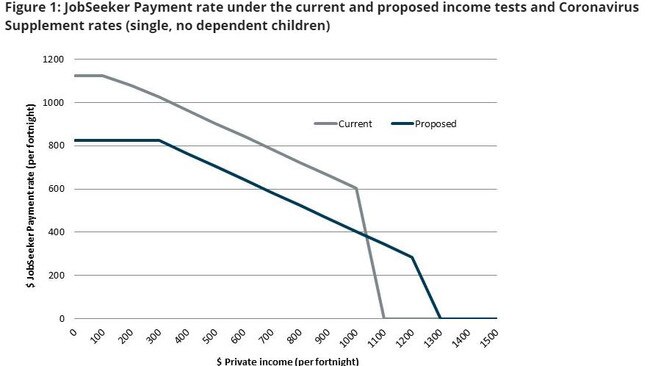 This graph shows the current income test arrangement for JobSeeker, and the proposed new income tests.