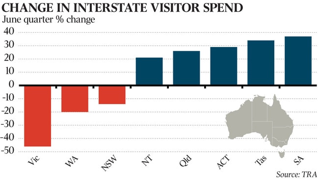 Change in interstate visitor spending